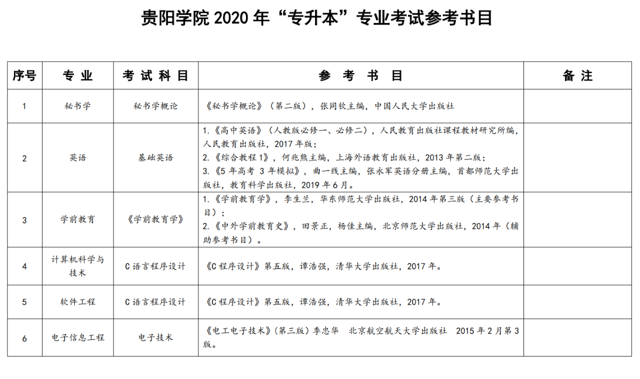 贵阳学院2020年“统招专升本”专业考试科目及参考书籍