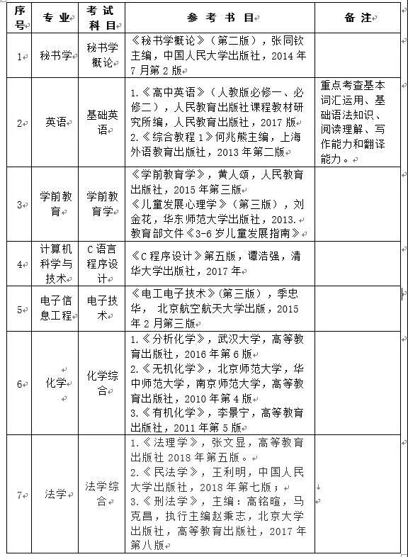 贵阳学院2019年“统招专升本”专业考试科目及参考书