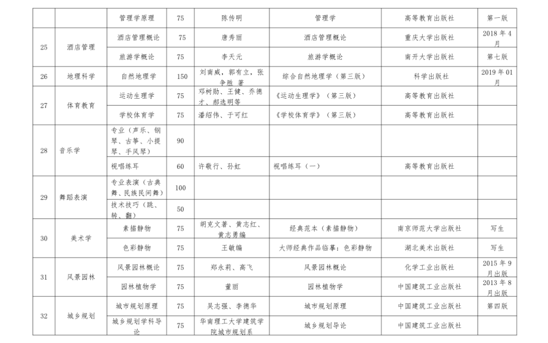 六盘水师范学院2020年“统招专升本”专业考试科目