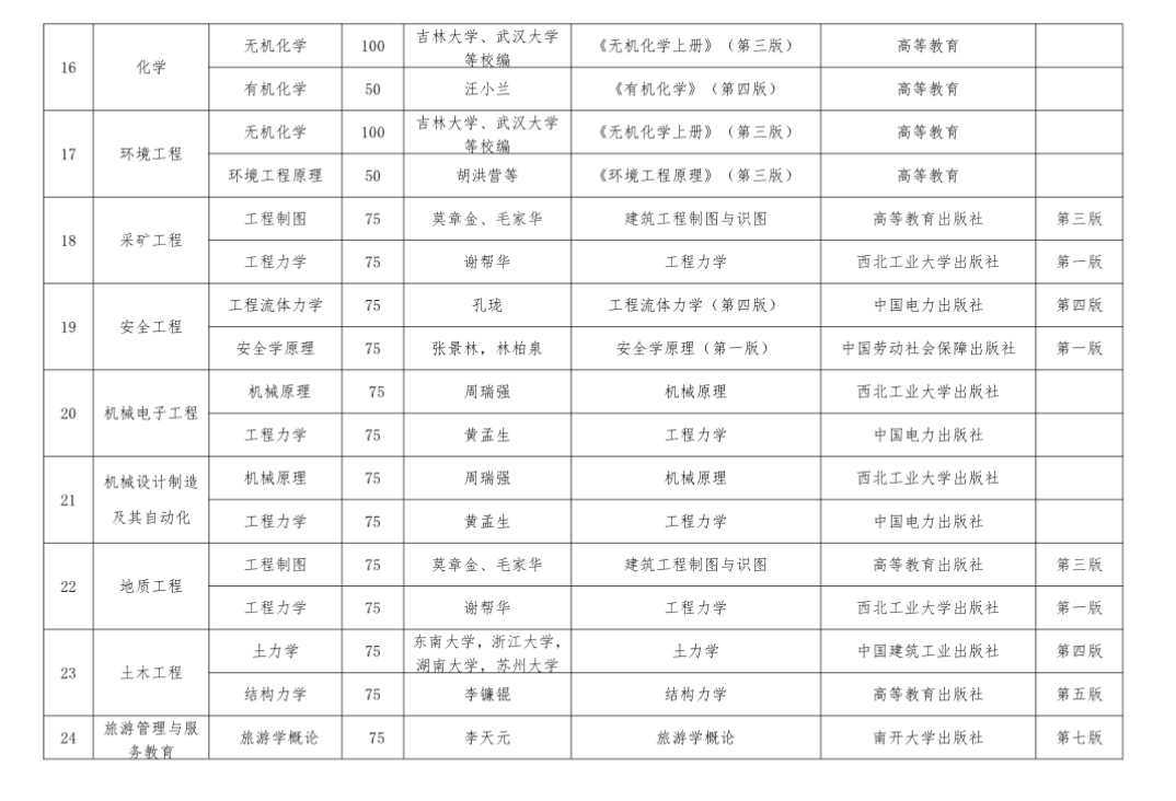 六盘水师范学院2020年“统招专升本”专业考试科目及参考书籍