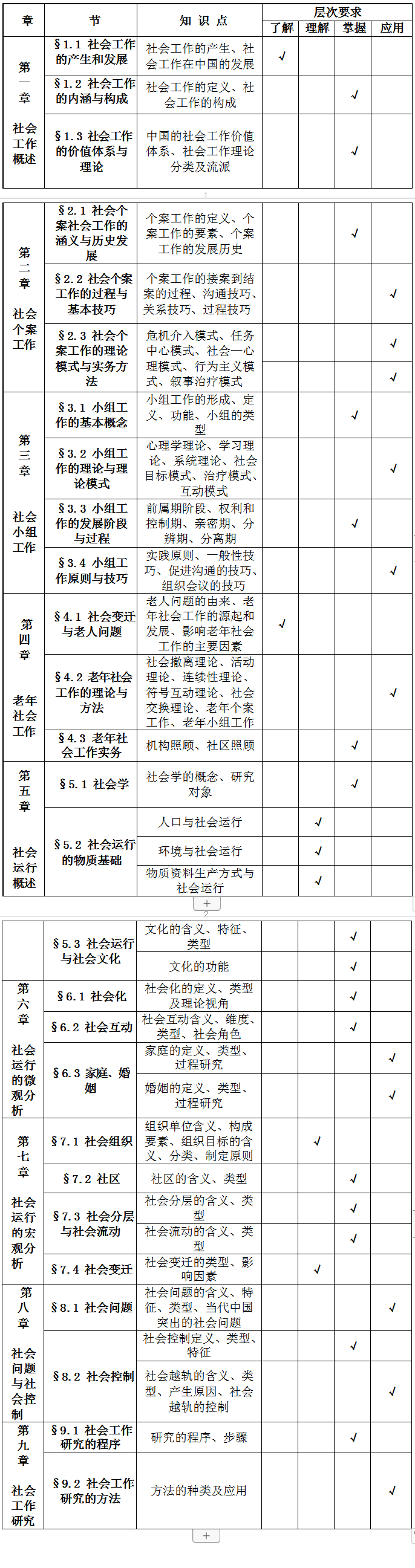 2021遵义师范学院专升本社会工作专业考试大纲 2021遵义师范学院专升本社会工作专业考试大纲