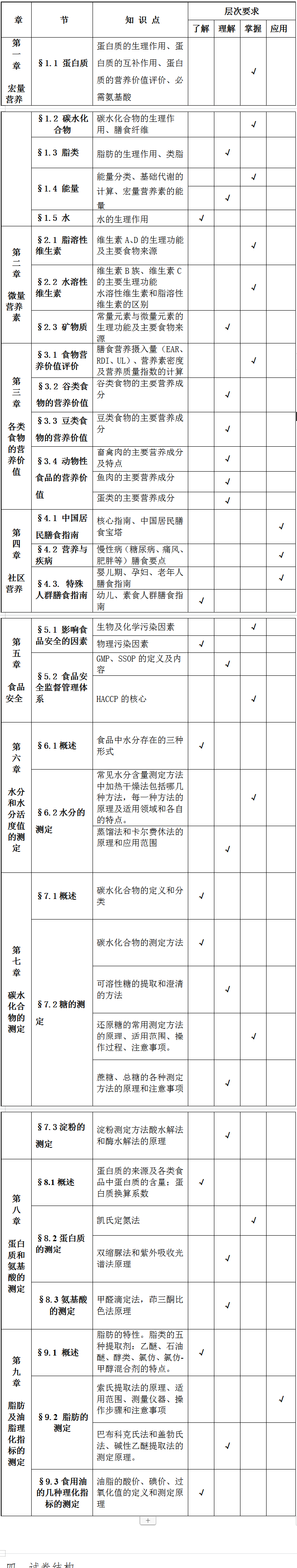 2021遵义师范学院专升本食品营养与检验教育专业考试大纲