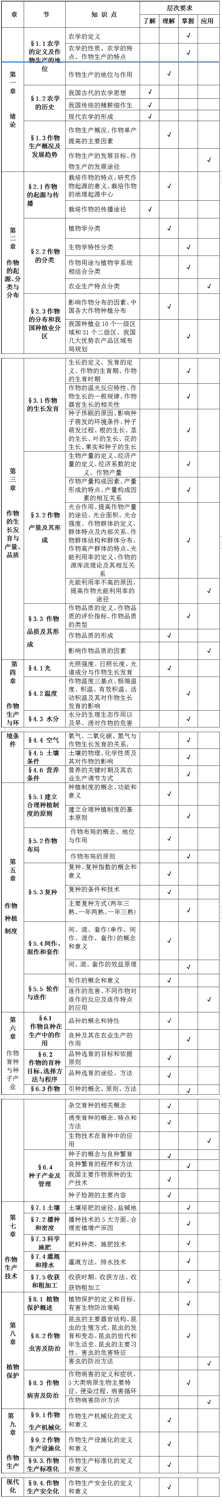 2021遵义师范学院专升本植物科学与技术专业考试大纲 2021遵义师范学院专升本植物科学与技术专业考试大纲