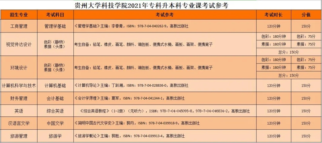 贵州大学科技学院专升本专业课考试大纲 贵州大学科技学院专升本专业课考试大纲
