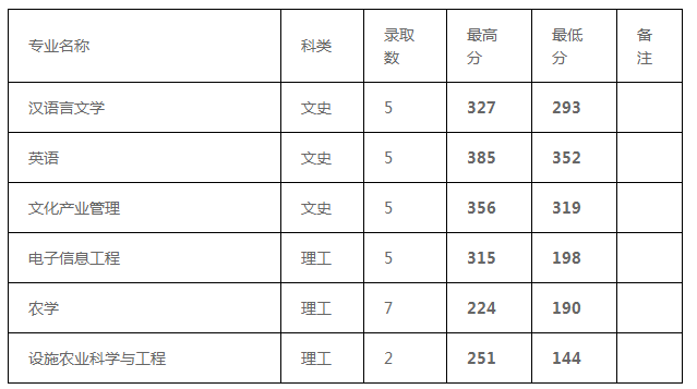 2021安顺学院专升本录取分数线