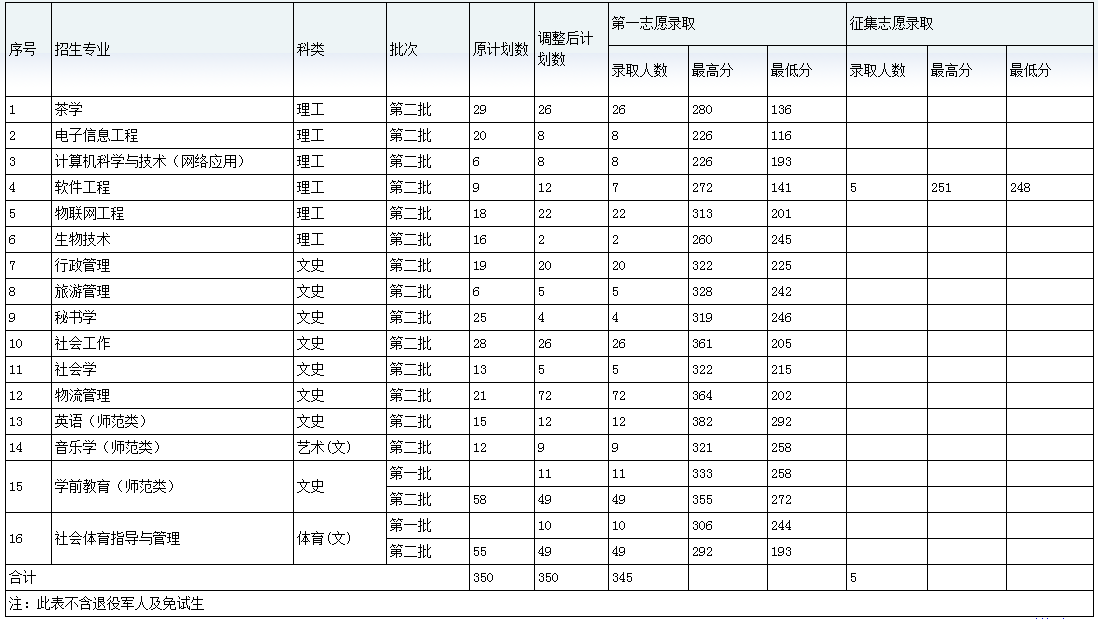 2021黔南民族师范学院专升本录取分数线 2021黔南民族师范学院专升本录取分数线