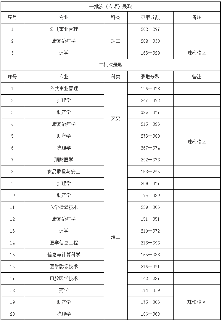 2021年遵义医科大学专升本录取分数线 2021年遵义医科大学专升本录取分数线
