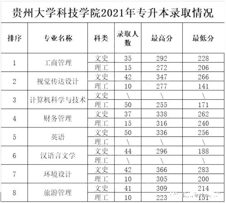2021贵州大学科技学院专升本录取分数线