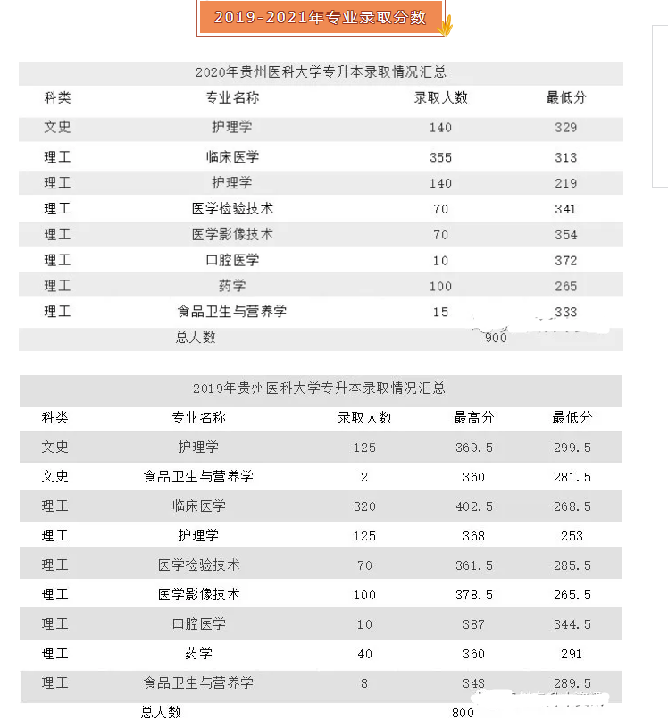 贵州医科大学专升本录取分数线(2019-2020)