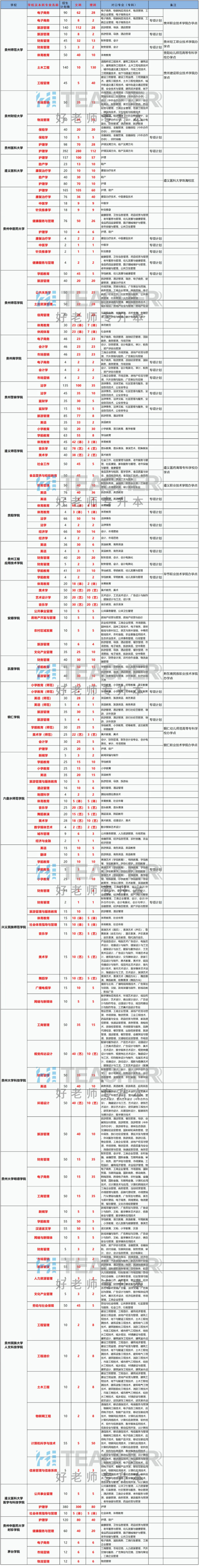 2021年贵州专升本文理兼收招生专业汇总表