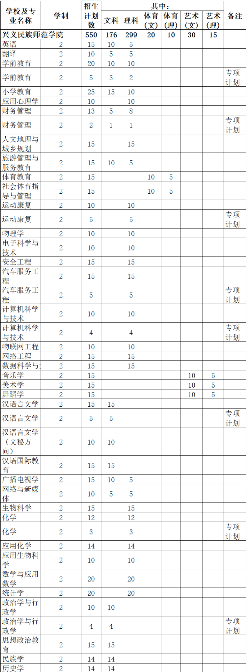2021年兴义民族师范学院专升本招生专业一览表 2021年兴义民族师范学院专升本招生专业一览表
