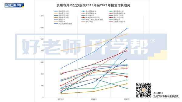 贵州专升本招生计划增减情况示意图 贵州专升本招生计划增减情况示意图