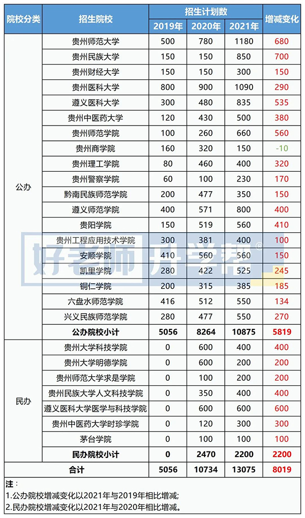 贵州专升本各院校招生计划变化汇总表 贵州专升本各院校招生计划变化汇总表